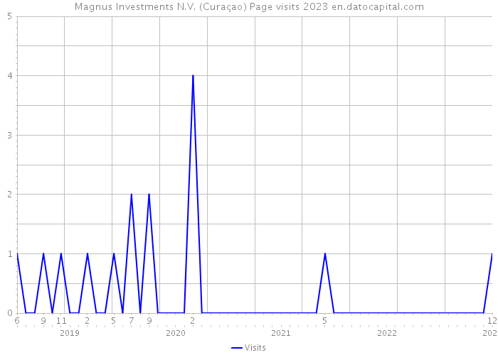 Magnus Investments N.V. (Curaçao) Page visits 2023 