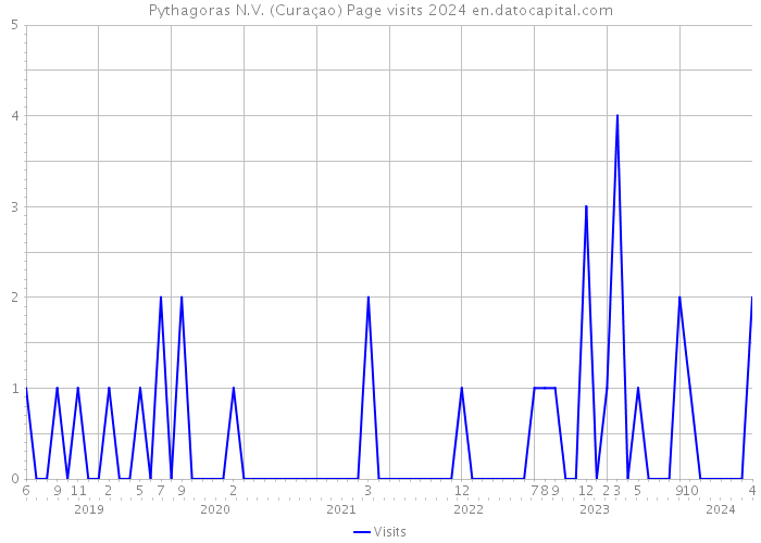 Pythagoras N.V. (Curaçao) Page visits 2024 