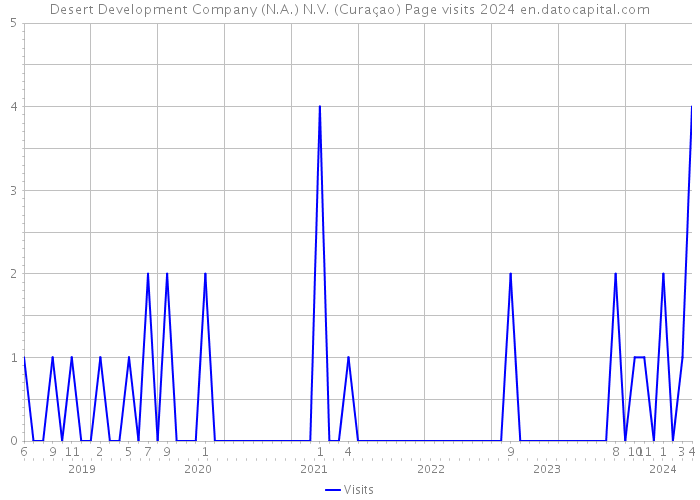 Desert Development Company (N.A.) N.V. (Curaçao) Page visits 2024 