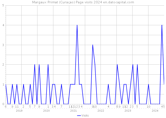 Margaux Primat (Curaçao) Page visits 2024 