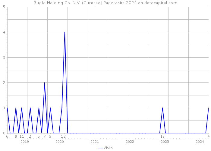 Ruglo Holding Co. N.V. (Curaçao) Page visits 2024 