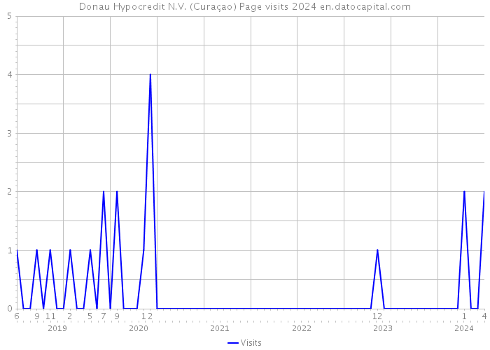 Donau Hypocredit N.V. (Curaçao) Page visits 2024 