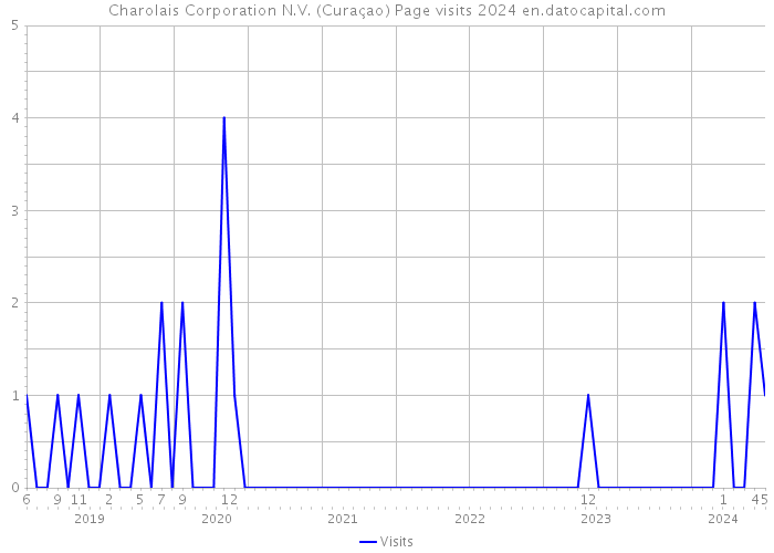 Charolais Corporation N.V. (Curaçao) Page visits 2024 