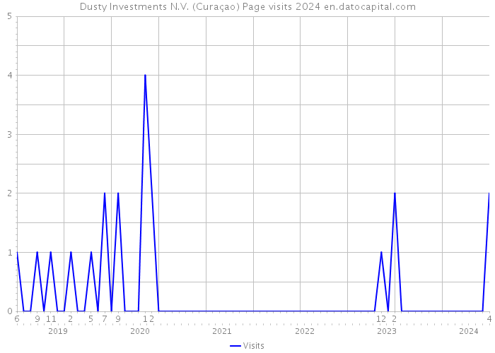 Dusty Investments N.V. (Curaçao) Page visits 2024 