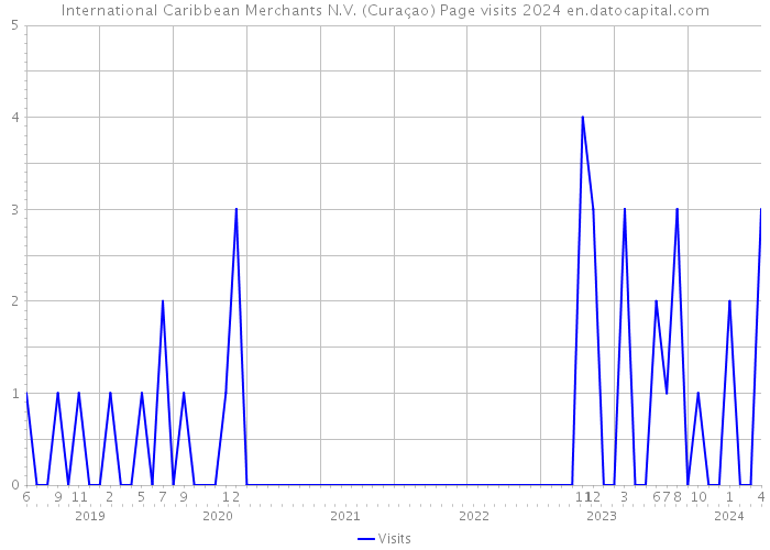 International Caribbean Merchants N.V. (Curaçao) Page visits 2024 