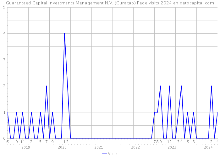 Guaranteed Capital Investments Management N.V. (Curaçao) Page visits 2024 