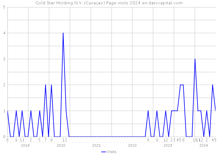 Gold Star Holding N.V. (Curaçao) Page visits 2024 