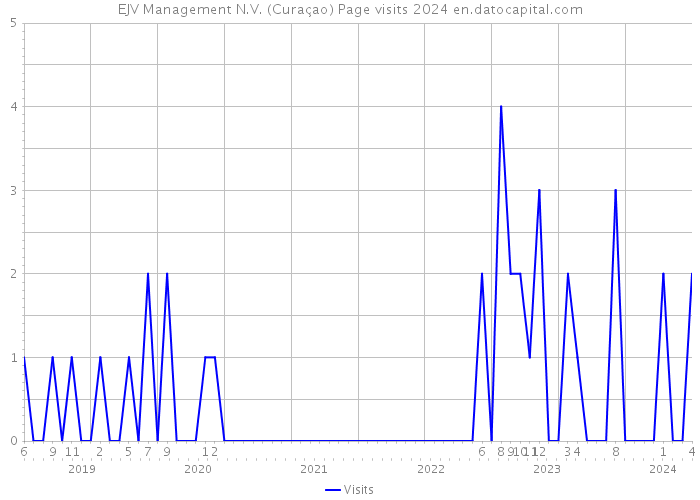 EJV Management N.V. (Curaçao) Page visits 2024 