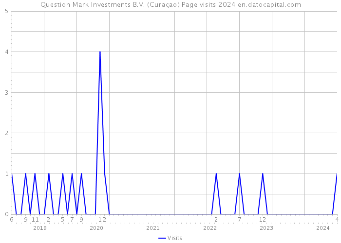 Question Mark Investments B.V. (Curaçao) Page visits 2024 