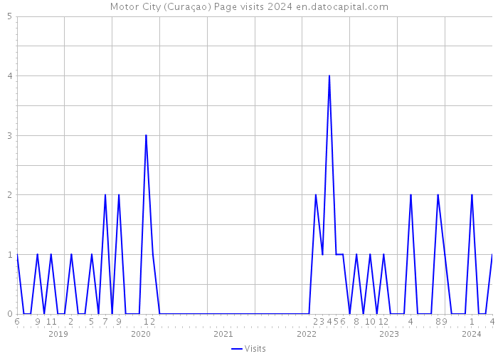 Motor City (Curaçao) Page visits 2024 