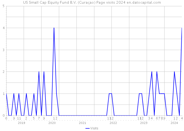 US Small Cap Equity Fund B.V. (Curaçao) Page visits 2024 