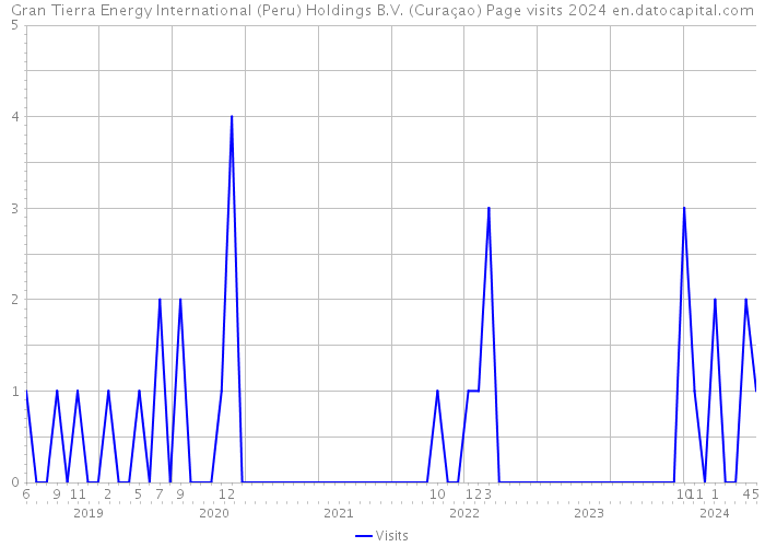 Gran Tierra Energy International (Peru) Holdings B.V. (Curaçao) Page visits 2024 