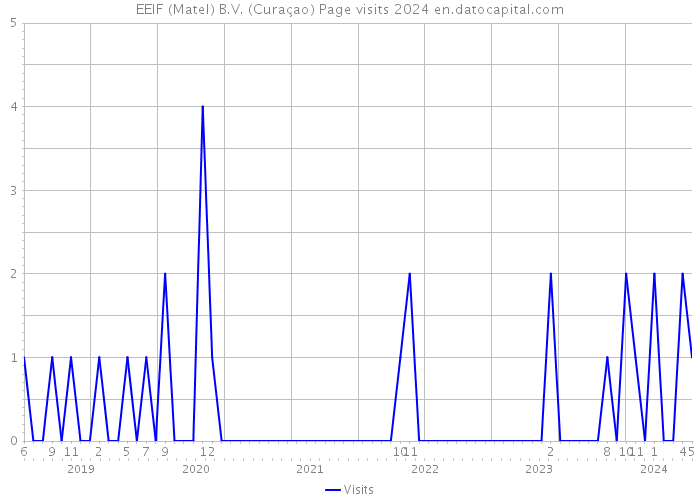 EEIF (Matel) B.V. (Curaçao) Page visits 2024 