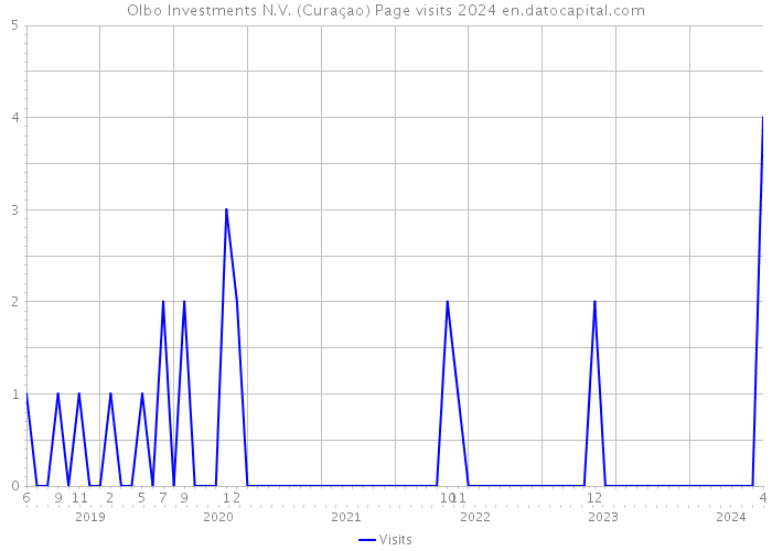 Olbo Investments N.V. (Curaçao) Page visits 2024 