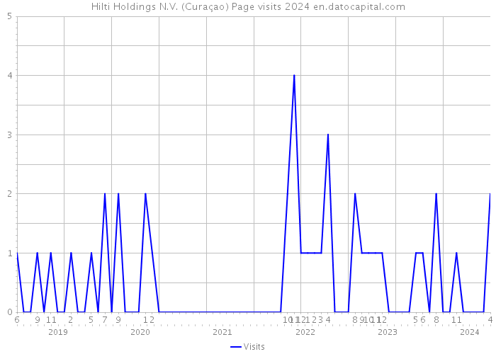 Hilti Holdings N.V. (Curaçao) Page visits 2024 