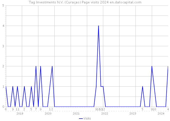 Tag Investments N.V. (Curaçao) Page visits 2024 