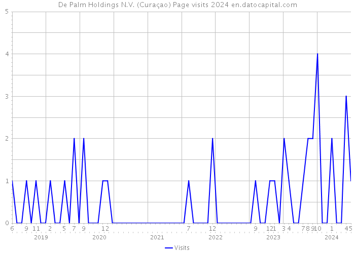 De Palm Holdings N.V. (Curaçao) Page visits 2024 