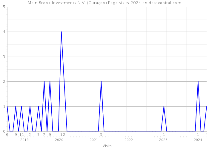 Main Brook Investments N.V. (Curaçao) Page visits 2024 
