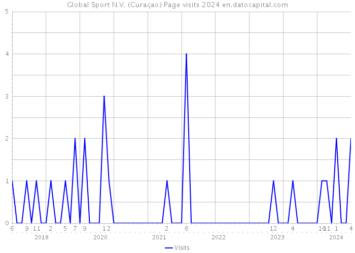 Global Sport N.V. (Curaçao) Page visits 2024 
