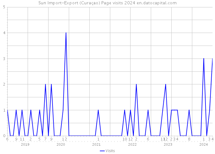 Sun Import-Export (Curaçao) Page visits 2024 
