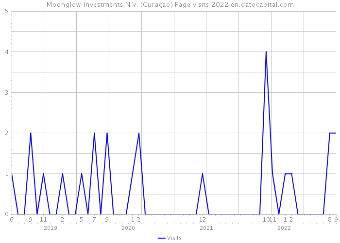 Moonglow Investments N.V. (Curaçao) Page visits 2022 
