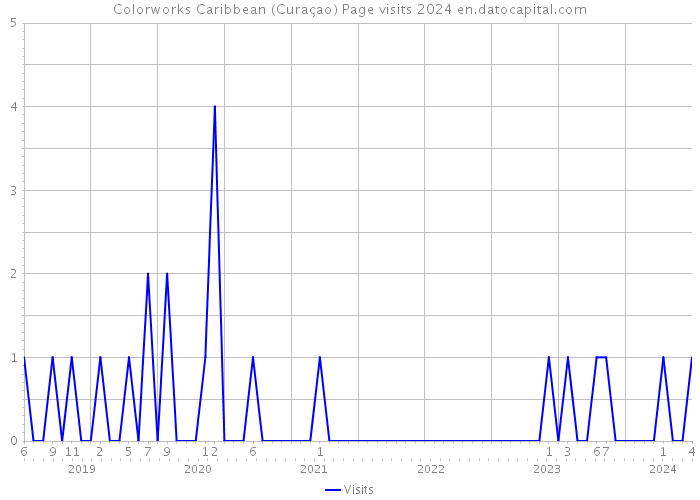 Colorworks Caribbean (Curaçao) Page visits 2024 
