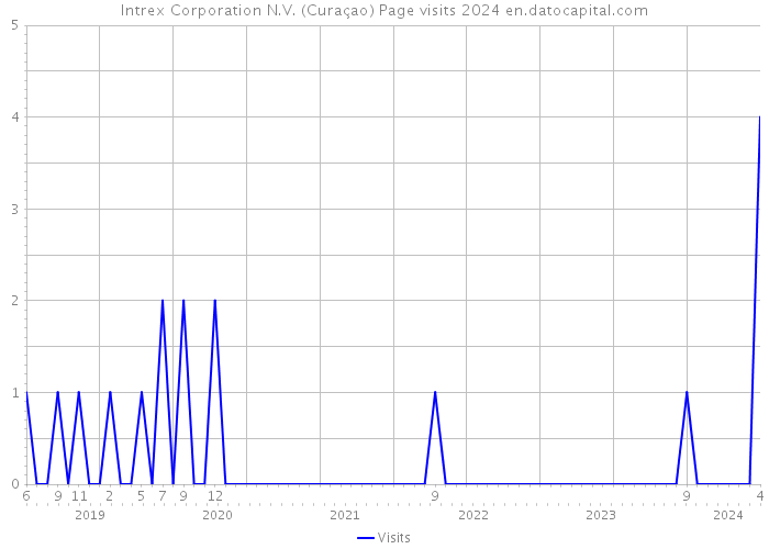 Intrex Corporation N.V. (Curaçao) Page visits 2024 