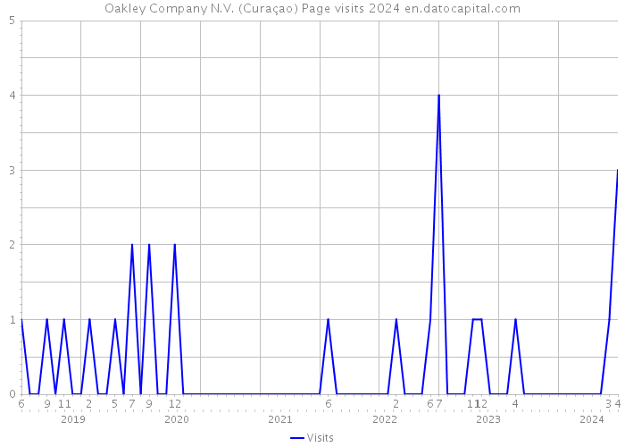 Oakley Company N.V. (Curaçao) Page visits 2024 