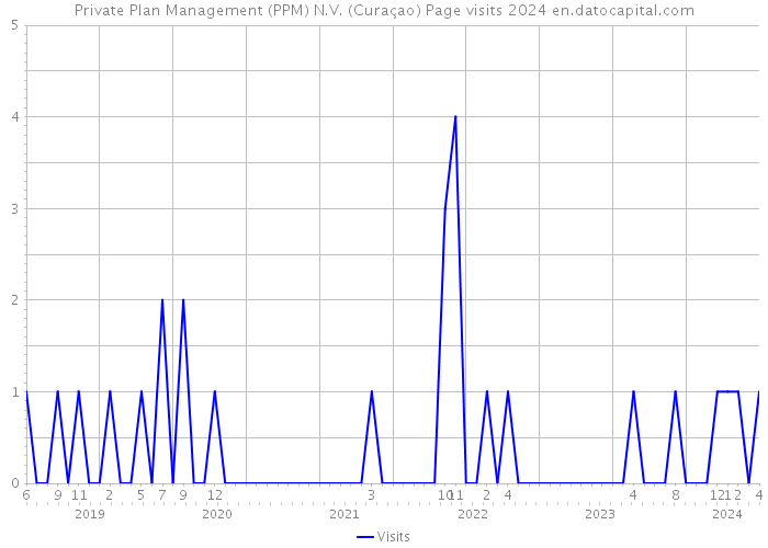 Private Plan Management (PPM) N.V. (Curaçao) Page visits 2024 