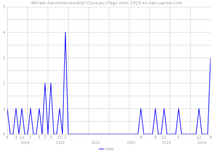 William Aannemersbedrijf (Curaçao) Page visits 2024 