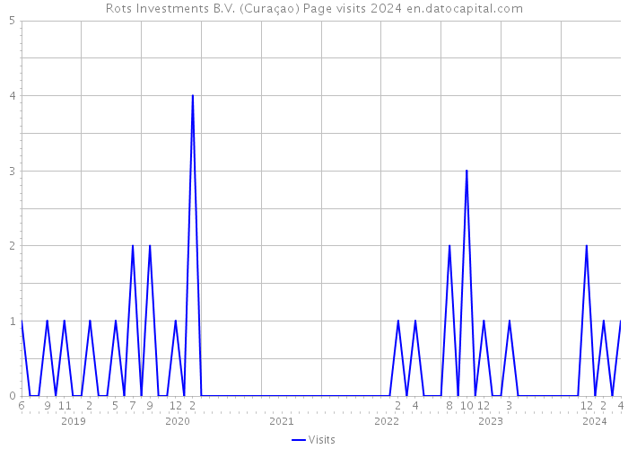 Rots Investments B.V. (Curaçao) Page visits 2024 