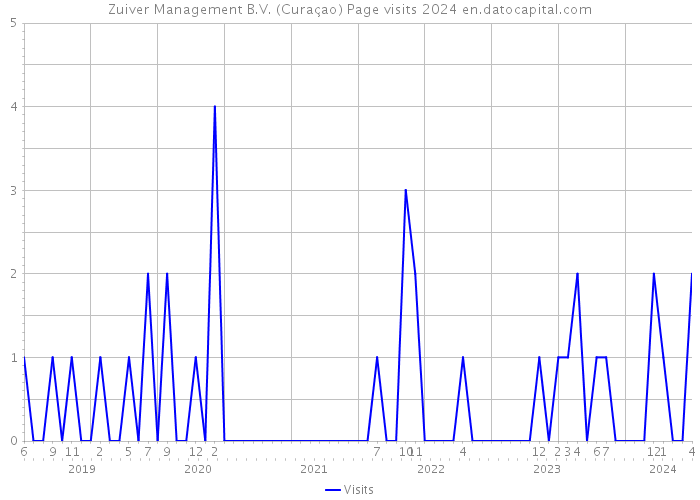 Zuiver Management B.V. (Curaçao) Page visits 2024 