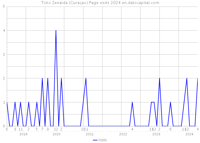 Toko Zenaida (Curaçao) Page visits 2024 