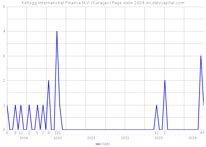 Kellogg International Finance N.V. (Curaçao) Page visits 2024 