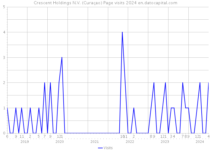 Crescent Holdings N.V. (Curaçao) Page visits 2024 