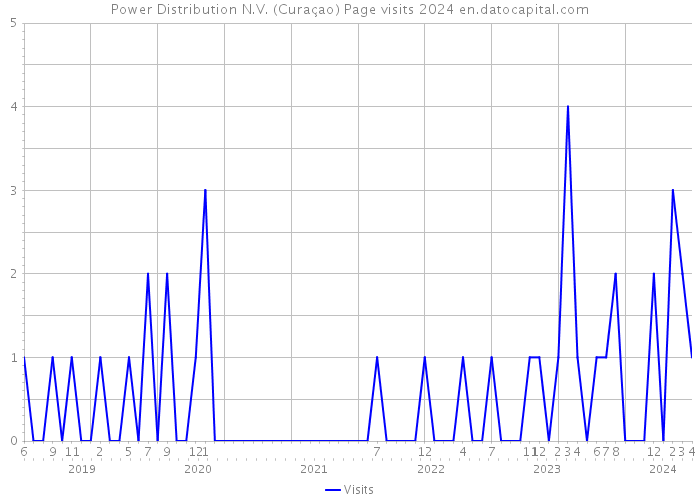 Power Distribution N.V. (Curaçao) Page visits 2024 