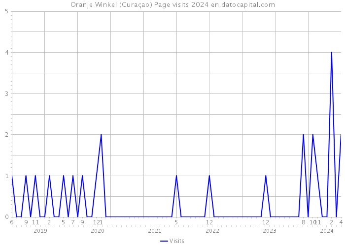 Oranje Winkel (Curaçao) Page visits 2024 