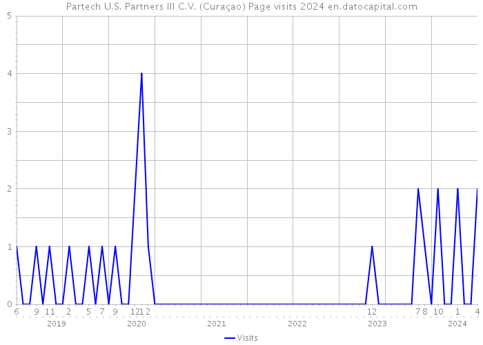Partech U.S. Partners III C.V. (Curaçao) Page visits 2024 