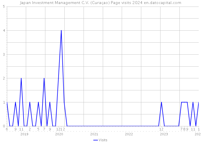 Japan Investment Management C.V. (Curaçao) Page visits 2024 