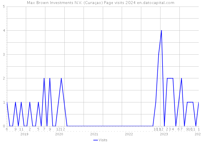 Max Brown Investments N.V. (Curaçao) Page visits 2024 