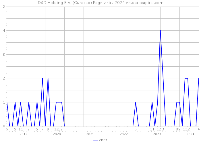 D&D Holding B.V. (Curaçao) Page visits 2024 
