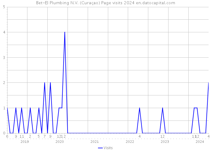 Bet-El Plumbing N.V. (Curaçao) Page visits 2024 