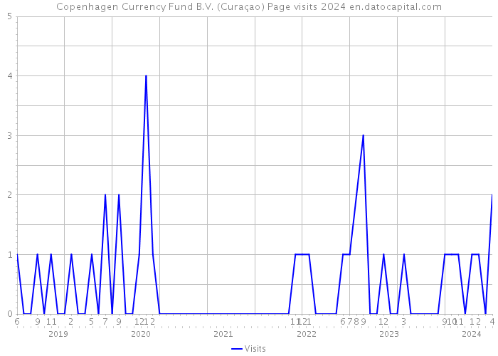 Copenhagen Currency Fund B.V. (Curaçao) Page visits 2024 