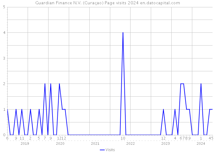 Guardian Finance N.V. (Curaçao) Page visits 2024 