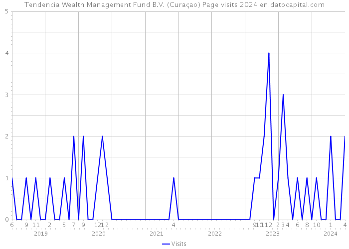 Tendencia Wealth Management Fund B.V. (Curaçao) Page visits 2024 