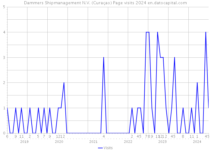 Dammers Shipmanagement N.V. (Curaçao) Page visits 2024 