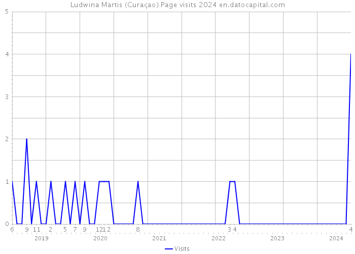 Ludwina Martis (Curaçao) Page visits 2024 