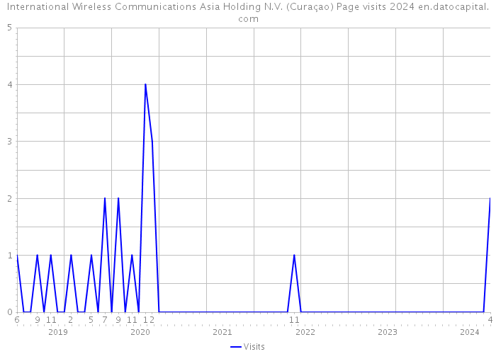 International Wireless Communications Asia Holding N.V. (Curaçao) Page visits 2024 