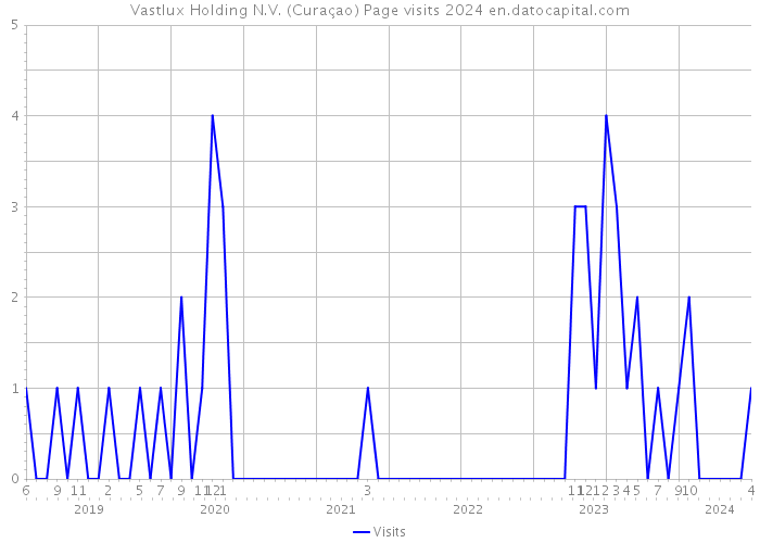 Vastlux Holding N.V. (Curaçao) Page visits 2024 