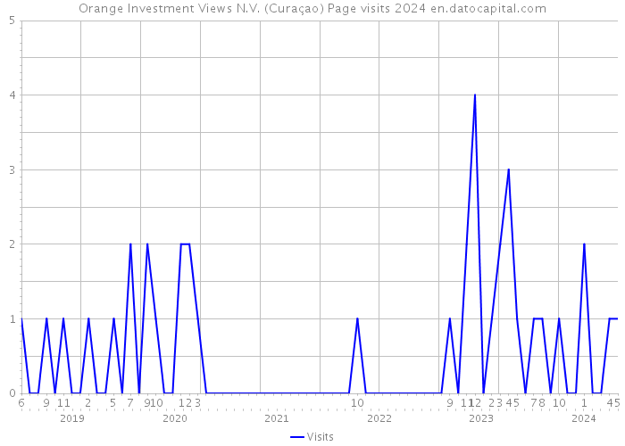 Orange Investment Views N.V. (Curaçao) Page visits 2024 
